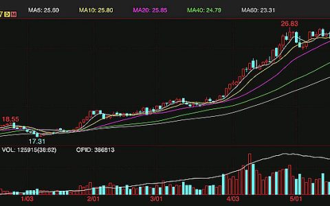隔夜外盘原糖期货放量下跌 巴西产量超预期
