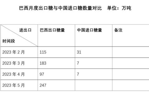 5月份巴西出口糖247万吨 同比增长58% 与中国进口量月度对比