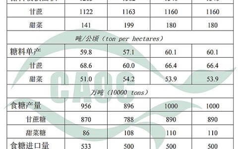 2023年6月中国食糖供需形势分析 新榨季产量预估为1000万吨