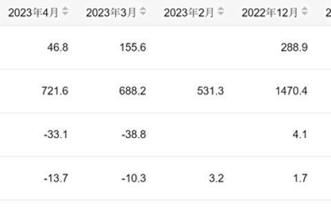 1-5月份我国成品糖产量为748万吨 同比下降14.6% 附历年产量统计