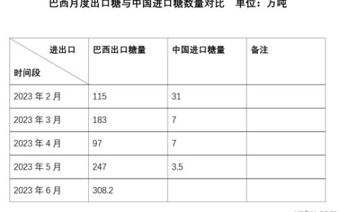 巴西6月份出口糖达308万吨 同比大幅增长