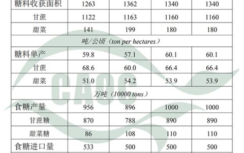 2023年7月中国农产品供需形势分析（食糖）--市场供应形势偏紧