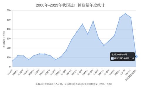 今年上半年我国进口糖数量锐减 仅进口110万吨 同比减37.7%