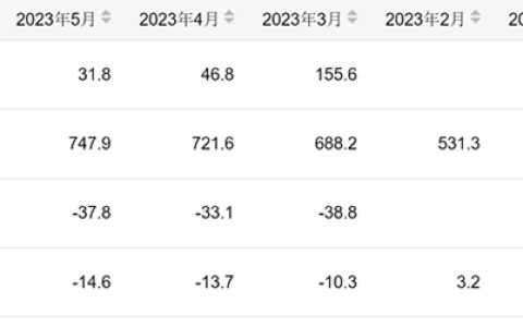 今年上半年我国累计生产成品糖784万吨 同比降14.7%