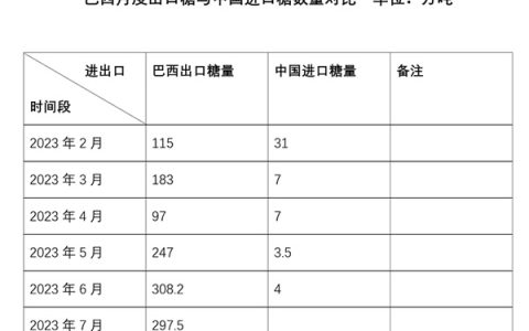 7月份巴西出口糖297万吨 日均出口14.17万吨