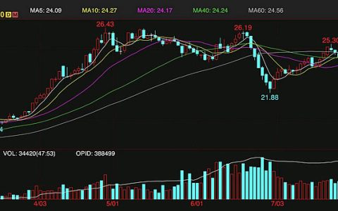 ICE原糖期货周线继续下跌 7月份国际糖价指数下跌4%