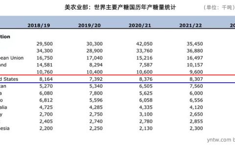 中美食糖产量趋同 厄尔尼诺会影响美国糖产量吗？两国对比