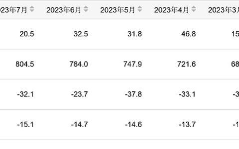 1-7月份我国累计生产成品糖804万吨 同比减少15.1%