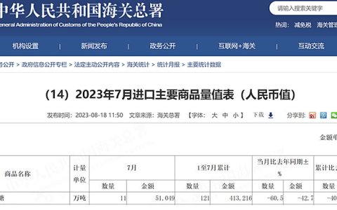 1-7月份我国进口糖121万吨 锐减41%
