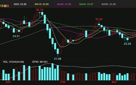 本周五外盘ICE原糖期货下跌1% 报收23.76美分