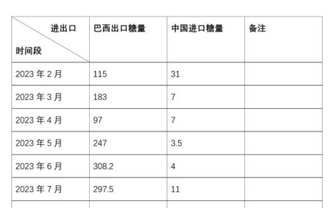 8月份巴西出口糖382万吨 同比增29% 日均出口16.6万吨