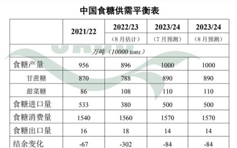 2023年9月国内食糖供需形势分析：产销预测数据不变