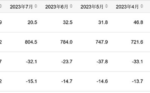 1-8月份我国生产成品糖820万吨 同比减少15.2%