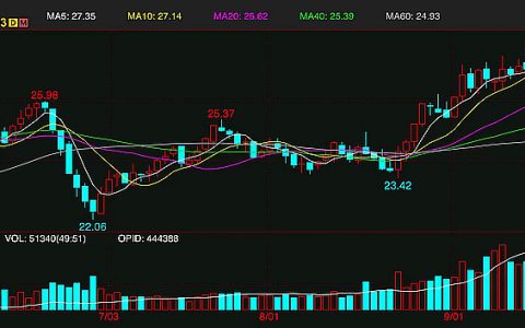 本周外盘原糖期货高位盘整 如何看待中国储备糖竞卖