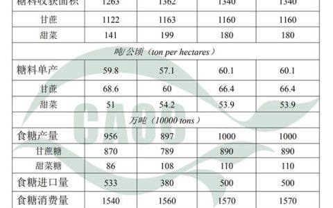 2023年10月食糖供需形势分析 国内已有21家糖厂开榨