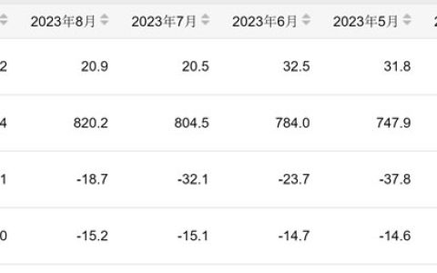 1-9月份我国成品糖产量为843.4万吨 同比下降16%