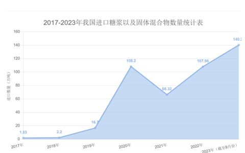 我国进口糖浆以及固体混合物数量重回百万吨级别  附统计