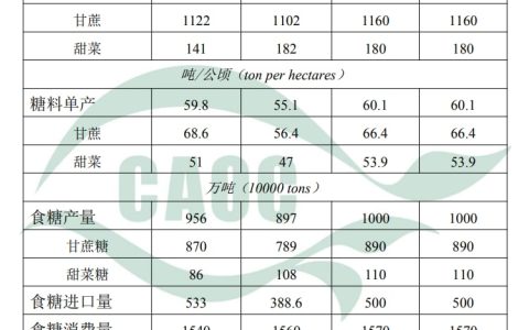 2023年11月食糖供需形势分析：本月数据微调