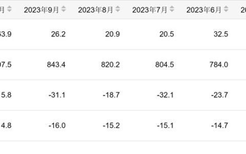 10月份我国成品糖产量同比增5.8% 1-10月份下降14.8%