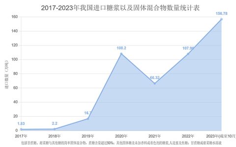 1-10月份我国进口糖浆以及固体混合物达157万吨 再创历史新高