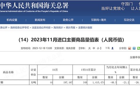 11月份我国进口糖44万吨 1-11月进口348万吨 同比减26.9%