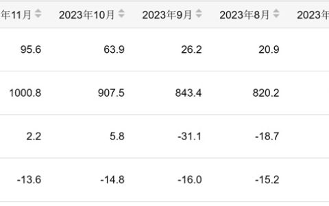 11月份我国生产成品糖95.6万吨 同比增长2.2% 1-11月份下降13.6%