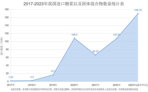价量齐升 1-11月我国进口糖浆及固体混合物达170万吨