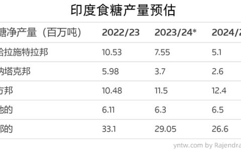 不是耸人听闻 全球第二大产糖国印度2025年或将成为食糖进口国