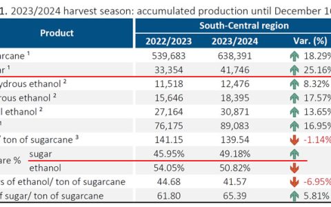 截至12月16日巴西主产区已产糖4175万吨 出口进度加快