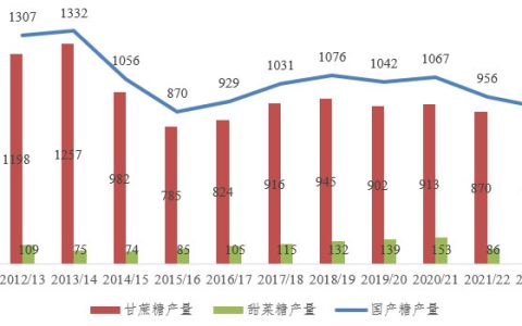 2023/24年制糖期国内食糖供需情况分析