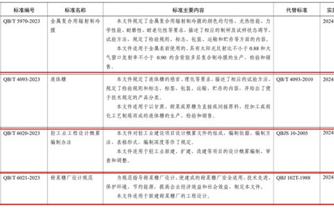 国家工信部发布新的《液体糖》、《甜菜糖厂设计规范》行业标准
