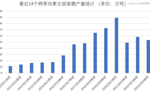 内蒙古2023/24榨季产甜菜糖53.3万吨 同比减5万吨 附14个榨季产量统计
