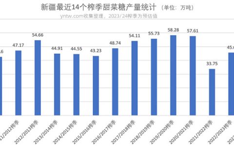 截至12月底新疆甜菜糖产量已超上榨季 附最近14个榨季产量