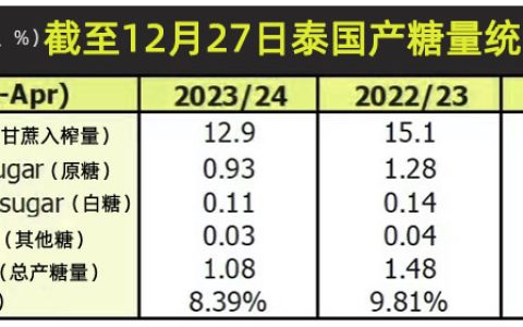 截至12月27日泰国已产糖108万吨 同比减26.8% 本榨季预估大幅减产