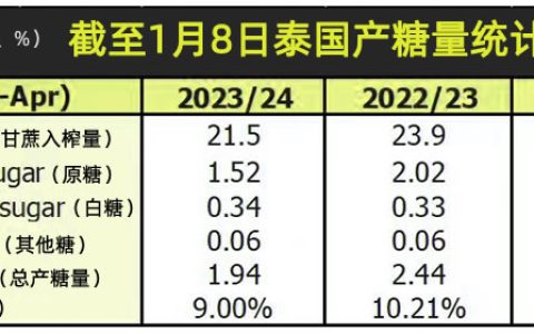截至1月8日泰国产糖194万吨 同比减20.5% 本榨季预估大幅减产