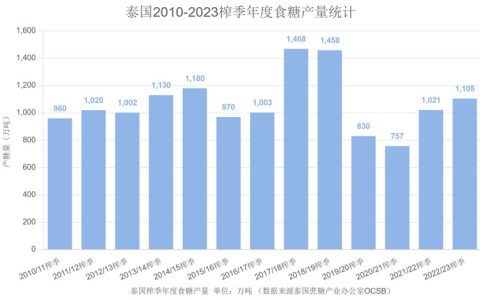 全球第二大食糖出口国：泰国最近13个榨季年度食糖产量统计