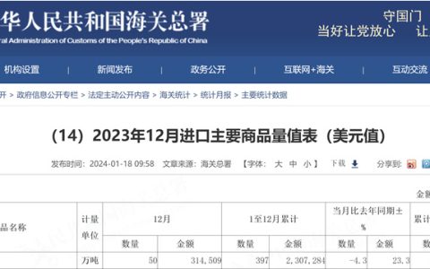 2023年我国全年进口糖397万吨 同比减少24.7%
