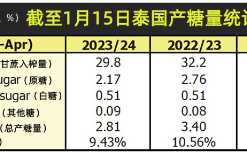 截至1月15日泰国已产糖281万吨 同比减少17.4%