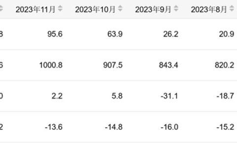 2023年我国成品糖产量同比减少13.2% 不及1300万吨