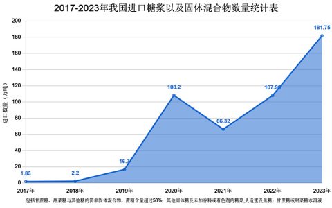 2023年我国进口糖浆以及固体混合物超180万吨 再创历史新高