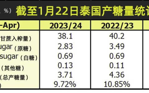 截至1月22日泰国已产糖371万吨 同比减少14.9%