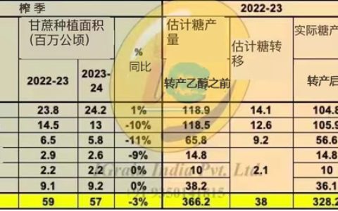 印度已产糖1872万吨！一文说清二次预估中到底减产10%还是4.5%？