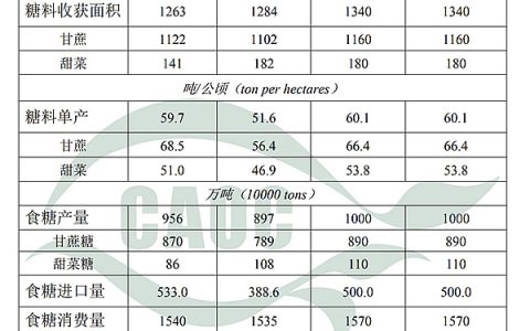 2024年2月中国农产品供需形势分析（食糖）