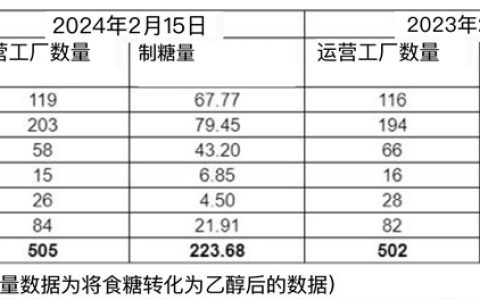 截至2月15日印度已产糖2237万吨 同比减2.48%