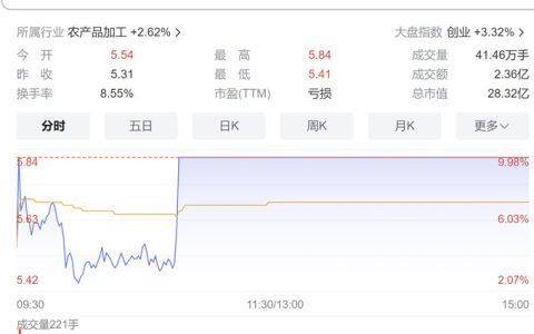 华资实业异动公告：目前公司恢复甜菜制糖生产目标仍未达成