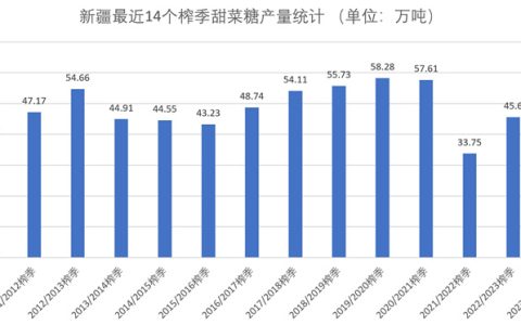2023/24榨季新疆产糖55.86万吨 接近最高时期水平 附14个榨季统计
