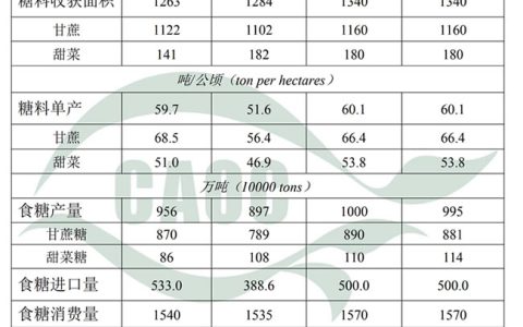 2024年3月中国农产品供需形势分析（食糖）