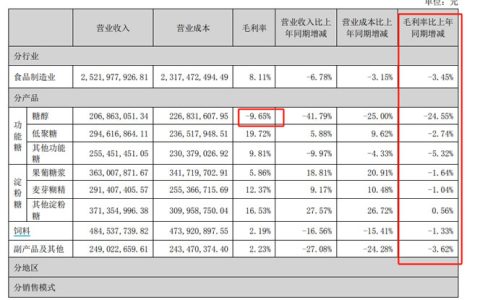 产能过剩 毛利转负 利润降6成 代糖龙头过上苦日子