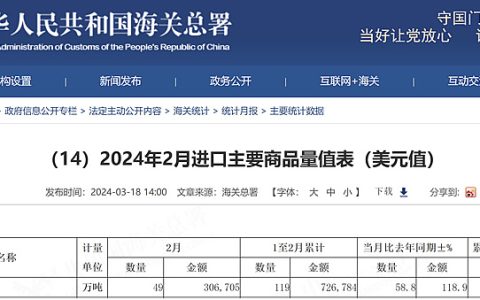 2024年1-2月份我国进口糖119万吨 同比增长35.4%