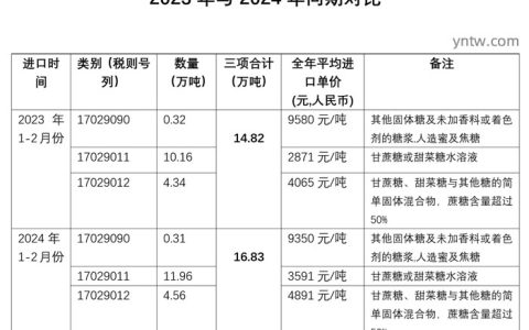 1-2月份我国进口糖浆及其固体混合物16.83万吨 同比增13.56%